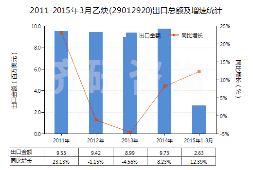 2011-2015年3月乙炔(29012920)出口總額及增速統(tǒng)計(jì)